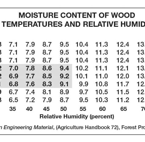 custom hardwood floor moisture meter|safe moisture content chart.